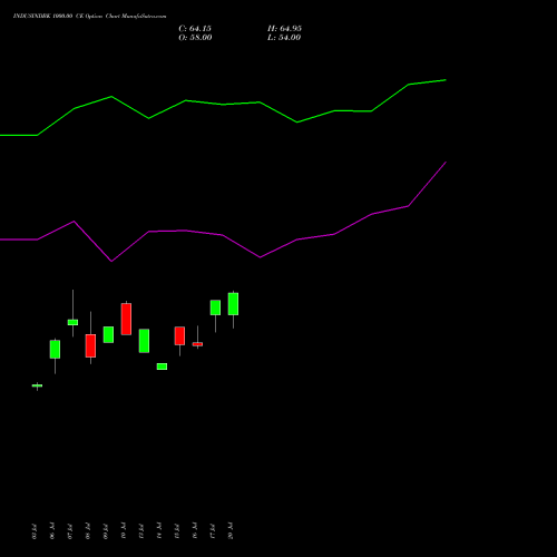 INDUSINDBK 1000.00 CE (CALL) 25 August 2026 options price chart analysis IndusInd Bank Limited 