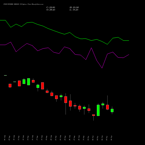 INDUSINDBK 1000.00 CE (CALL) 29 September 2026 options price chart analysis IndusInd Bank Limited 