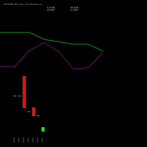 Live INDUSINDBK 1000 CE (CALL) 30 December 2025 options price chart analysis IndusInd Bank Limited 
