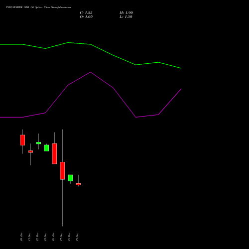 Live INDUSINDBK 1000 CE (CALL) 27 January 2026 options price chart analysis IndusInd Bank Limited 