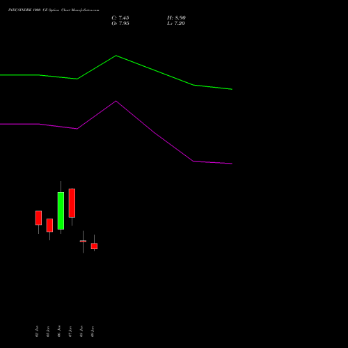 INDUSINDBK 1000 CE (CALL) 24 February 2026 options price chart analysis IndusInd Bank Limited 