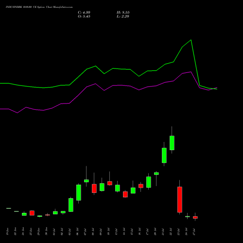 INDUSINDBK 1010.00 CE (CALL) 28 July 2026 options price chart analysis IndusInd Bank Limited 