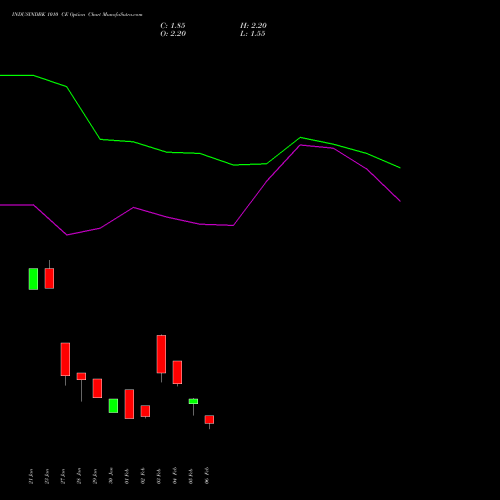 INDUSINDBK 1010 CE (CALL) 24 February 2026 options price chart analysis IndusInd Bank Limited 