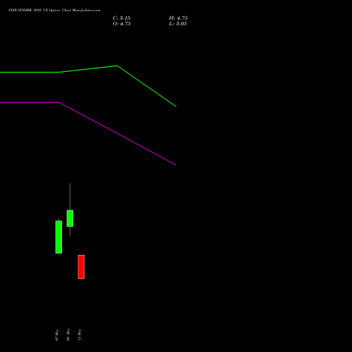 INDUSINDBK 1010 CE (CALL) 26 May 2026 options price chart analysis IndusInd Bank Limited 
