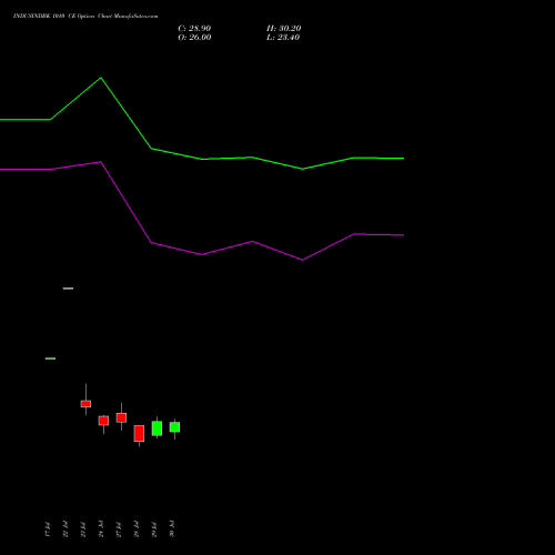 INDUSINDBK 1010 CE (CALL) 25 August 2026 options price chart analysis IndusInd Bank Limited 