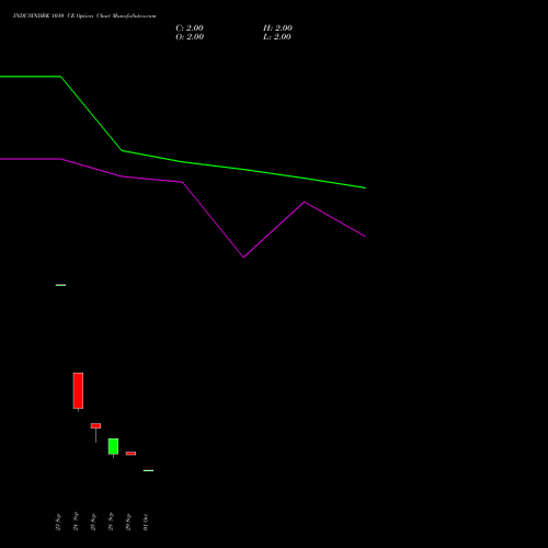 INDUSINDBK 1010 CE (CALL) 27 October 2026 options price chart analysis IndusInd Bank Limited 