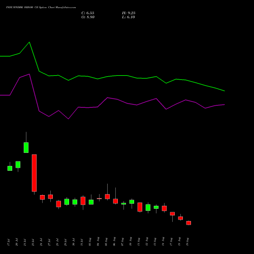 INDUSINDBK 1020.00 CE (CALL) 25 August 2026 options price chart analysis IndusInd Bank Limited 