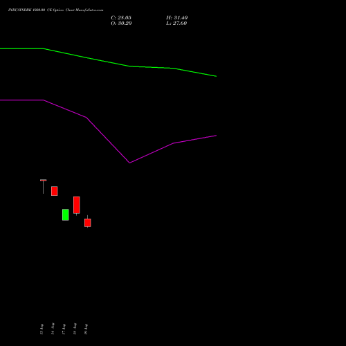 INDUSINDBK 1020.00 CE (CALL) 29 September 2026 options price chart analysis IndusInd Bank Limited 