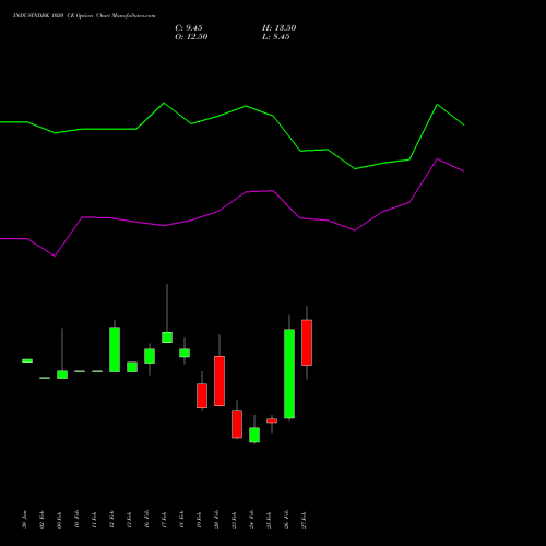 INDUSINDBK 1020 CE (CALL) 30 March 2026 options price chart analysis IndusInd Bank Limited 