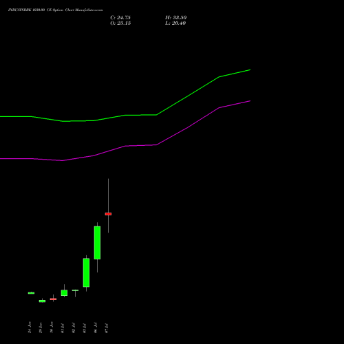INDUSINDBK 1030.00 CE (CALL) 28 July 2026 options price chart analysis IndusInd Bank Limited 