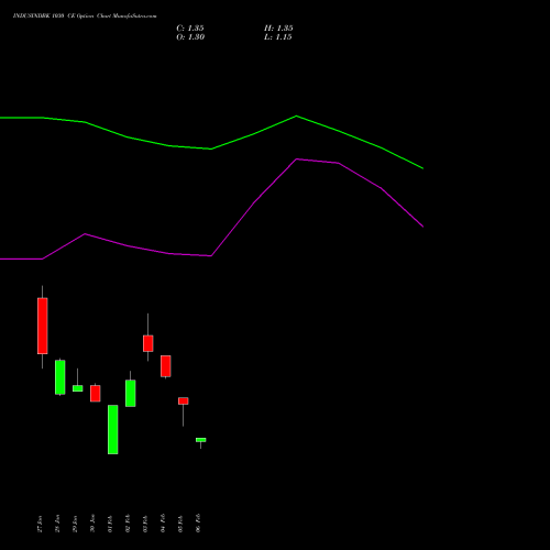 INDUSINDBK 1030 CE (CALL) 24 February 2026 options price chart analysis IndusInd Bank Limited 