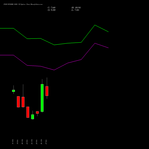 INDUSINDBK 1030 CE (CALL) 30 March 2026 options price chart analysis IndusInd Bank Limited 