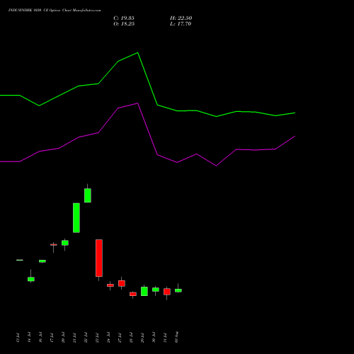 INDUSINDBK 1030 CE (CALL) 25 August 2026 options price chart analysis IndusInd Bank Limited 