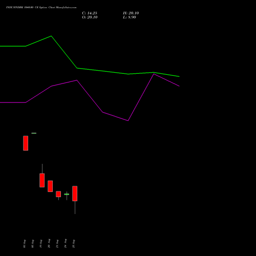 INDUSINDBK 1040.00 CE (CALL) 29 September 2026 options price chart analysis IndusInd Bank Limited 