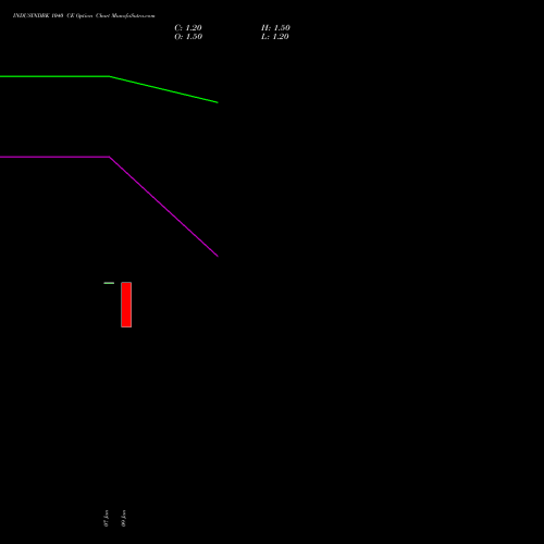 INDUSINDBK 1040 CE (CALL) 27 January 2026 options price chart analysis IndusInd Bank Limited 