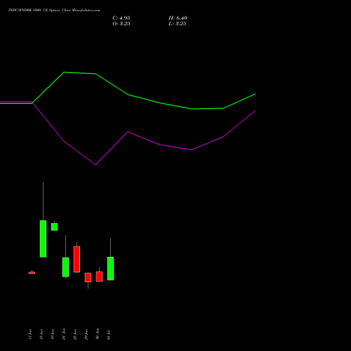 INDUSINDBK 1040 CE (CALL) 28 July 2026 options price chart analysis IndusInd Bank Limited 