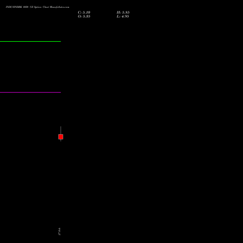 INDUSINDBK 1050 CE (CALL) 30 March 2026 options price chart analysis IndusInd Bank Limited 