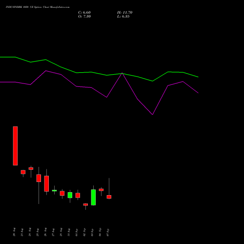 INDUSINDBK 1050 CE (CALL) 29 September 2026 options price chart analysis IndusInd Bank Limited 