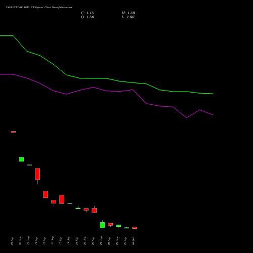 INDUSINDBK 1050 CE (CALL) 27 October 2026 options price chart analysis IndusInd Bank Limited 