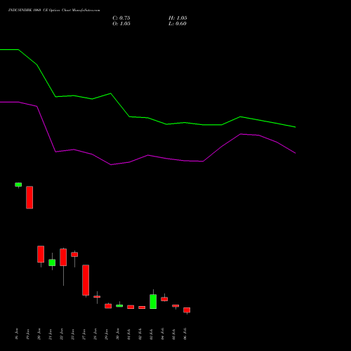 INDUSINDBK 1060 CE (CALL) 24 February 2026 options price chart analysis IndusInd Bank Limited 