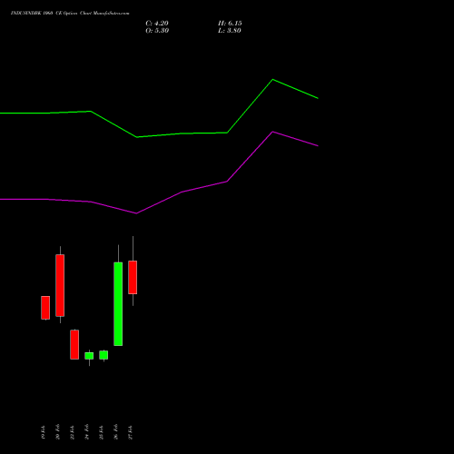 INDUSINDBK 1060 CE (CALL) 30 March 2026 options price chart analysis IndusInd Bank Limited 