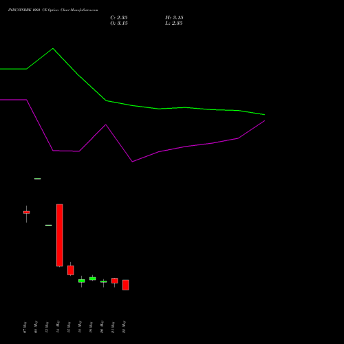 INDUSINDBK 1060 CE (CALL) 30 June 2026 options price chart analysis IndusInd Bank Limited 