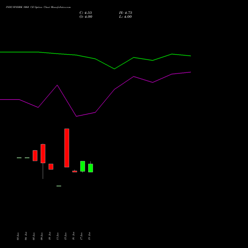 INDUSINDBK 1060 CE (CALL) 28 July 2026 options price chart analysis IndusInd Bank Limited 