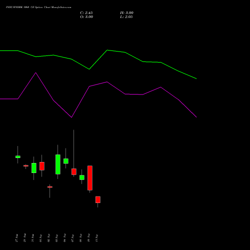 INDUSINDBK 1060 CE (CALL) 29 September 2026 options price chart analysis IndusInd Bank Limited 