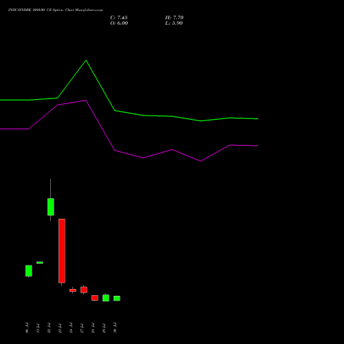 INDUSINDBK 1080.00 CE (CALL) 25 August 2026 options price chart analysis IndusInd Bank Limited 