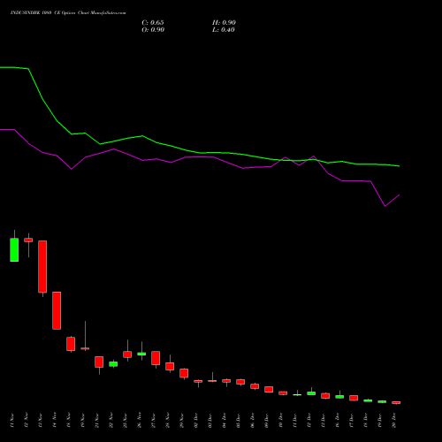 INDUSINDBK 1080 CE CALL indicators chart analysis IndusInd Bank Limited options price chart strike 1080 CALL