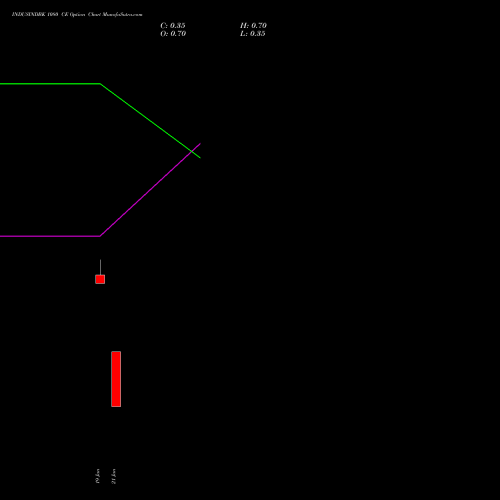 INDUSINDBK 1080 CE (CALL) 27 January 2026 options price chart analysis IndusInd Bank Limited 
