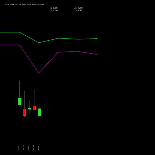 INDUSINDBK 1090 CE (CALL) 28 July 2026 options price chart analysis IndusInd Bank Limited 