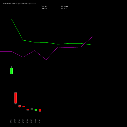INDUSINDBK 1090 CE (CALL) 25 August 2026 options price chart analysis IndusInd Bank Limited 