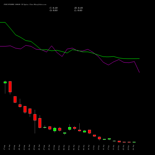 INDUSINDBK 1100.00 CE (CALL) 29 September 2026 options price chart analysis IndusInd Bank Limited 