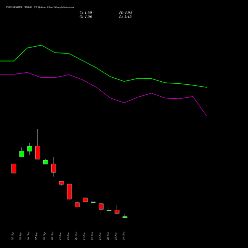 INDUSINDBK 1100.00 CE (CALL) 27 October 2026 options price chart analysis IndusInd Bank Limited 