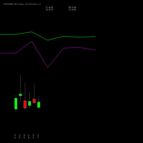 INDUSINDBK 1100 CE (CALL) 28 July 2026 options price chart analysis IndusInd Bank Limited 