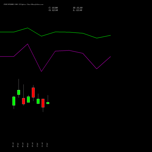 INDUSINDBK 1100 CE (CALL) 25 August 2026 options price chart analysis IndusInd Bank Limited 