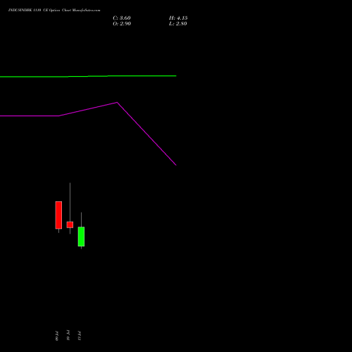 INDUSINDBK 1110 CE (CALL) 28 July 2026 options price chart analysis IndusInd Bank Limited 