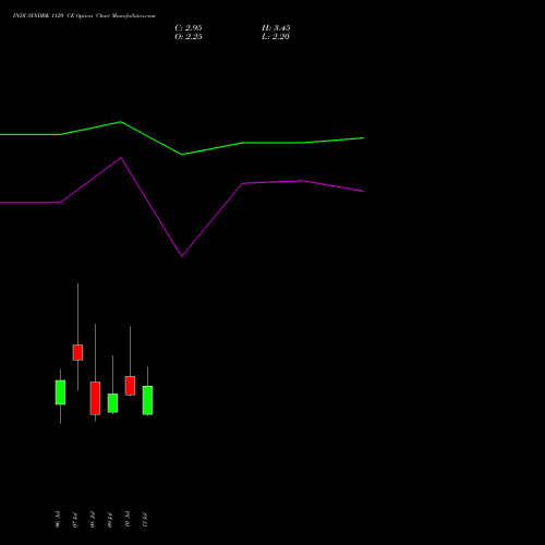 INDUSINDBK 1120 CE (CALL) 28 July 2026 options price chart analysis IndusInd Bank Limited 