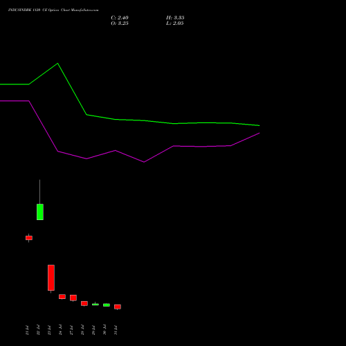 INDUSINDBK 1120 CE (CALL) 25 August 2026 options price chart analysis IndusInd Bank Limited 