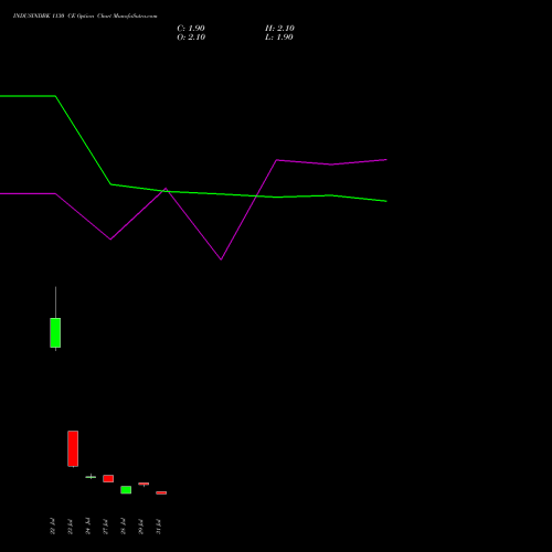 INDUSINDBK 1130 CE (CALL) 25 August 2026 options price chart analysis IndusInd Bank Limited 