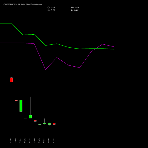 INDUSINDBK 1140 CE CALL indicators chart analysis IndusInd Bank Limited options price chart strike 1140 CALL