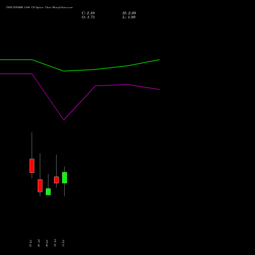 INDUSINDBK 1140 CE (CALL) 28 July 2026 options price chart analysis IndusInd Bank Limited 