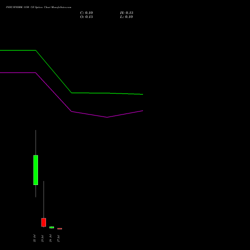 INDUSINDBK 1150 CE (CALL) 28 July 2026 options price chart analysis IndusInd Bank Limited 