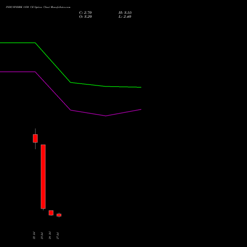 INDUSINDBK 1150 CE (CALL) 25 August 2026 options price chart analysis IndusInd Bank Limited 