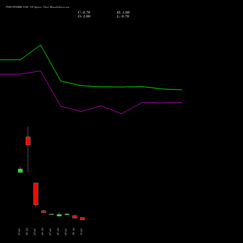 INDUSINDBK 1180 CE (CALL) 25 August 2026 options price chart analysis IndusInd Bank Limited 