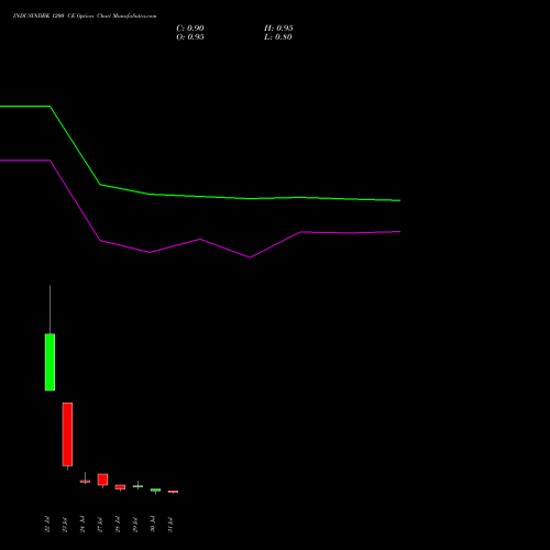INDUSINDBK 1200 CE (CALL) 25 August 2026 options price chart analysis IndusInd Bank Limited 