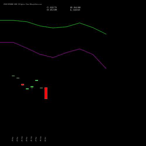 INDUSINDBK 1300 CE CALL indicators chart analysis IndusInd Bank Limited options price chart strike 1300 CALL
