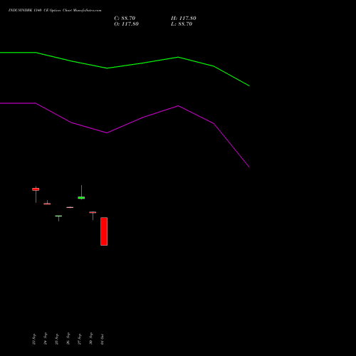 INDUSINDBK 1340 CE CALL indicators chart analysis IndusInd Bank Limited options price chart strike 1340 CALL