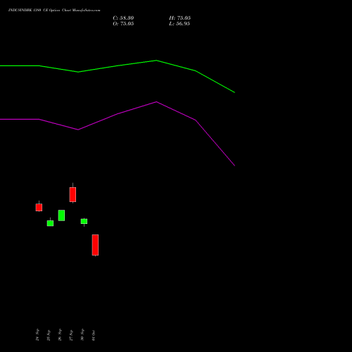 INDUSINDBK 1380 CE CALL indicators chart analysis IndusInd Bank Limited options price chart strike 1380 CALL